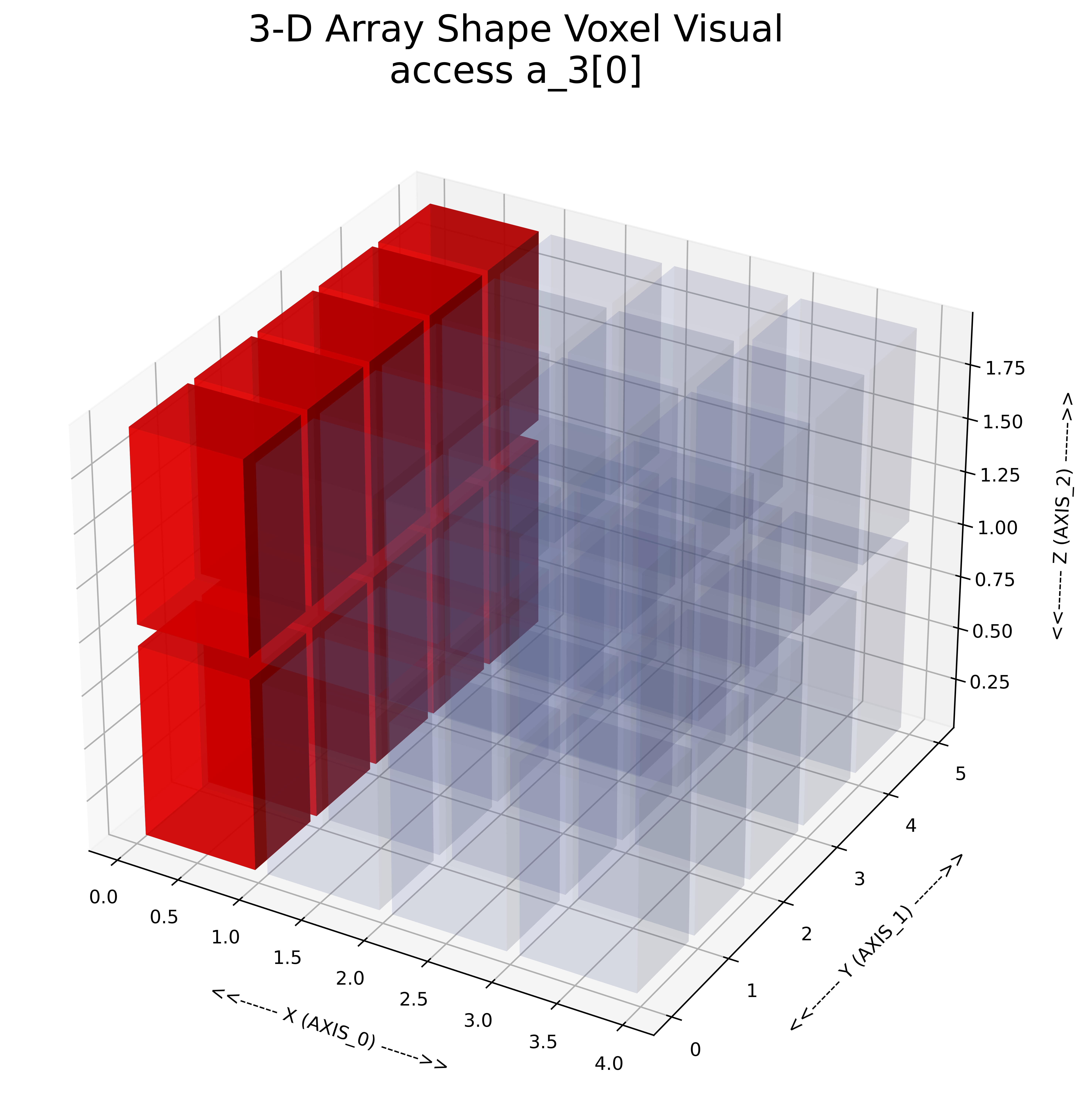 3d Array Visual