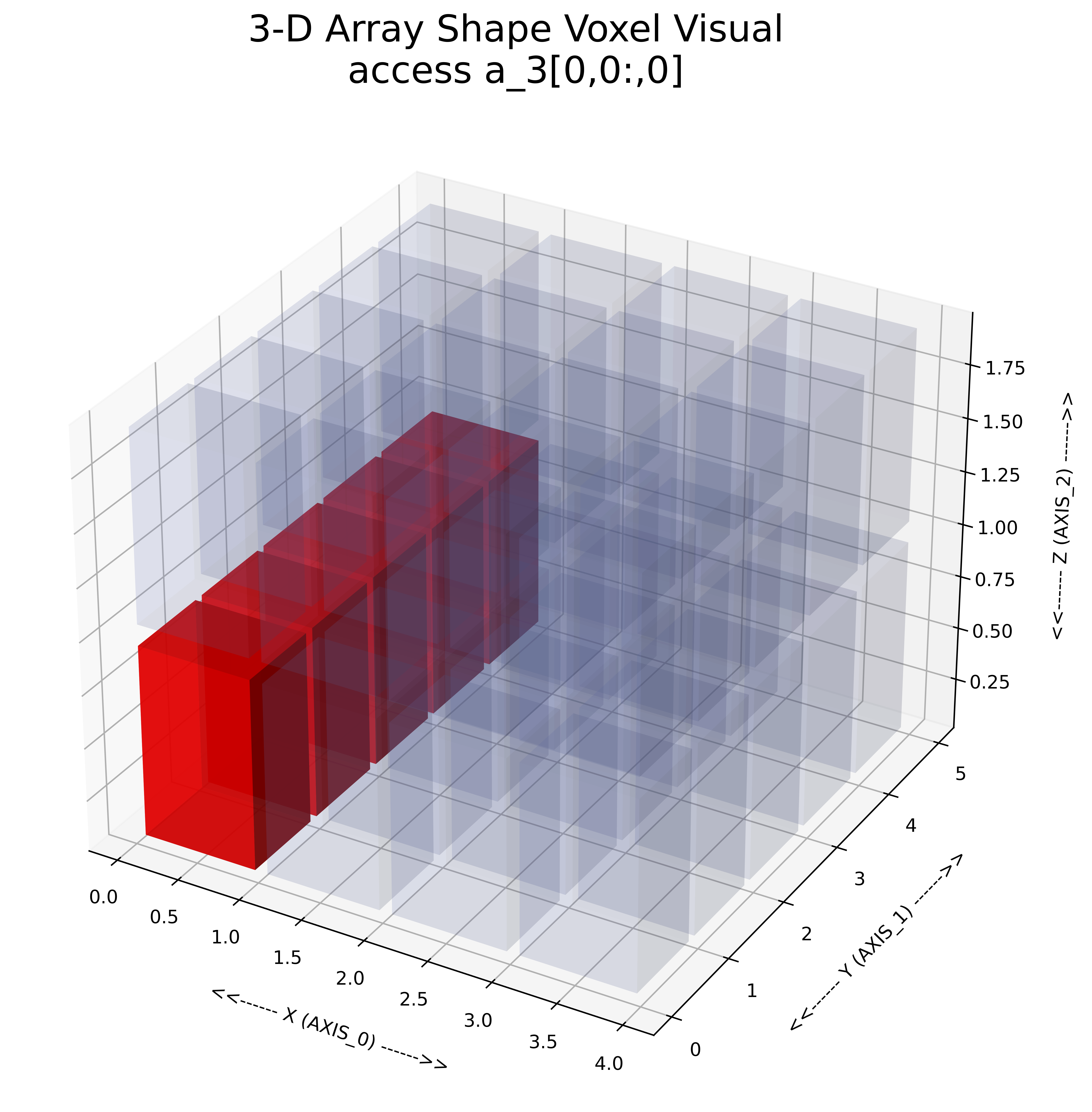 3d Array Visual