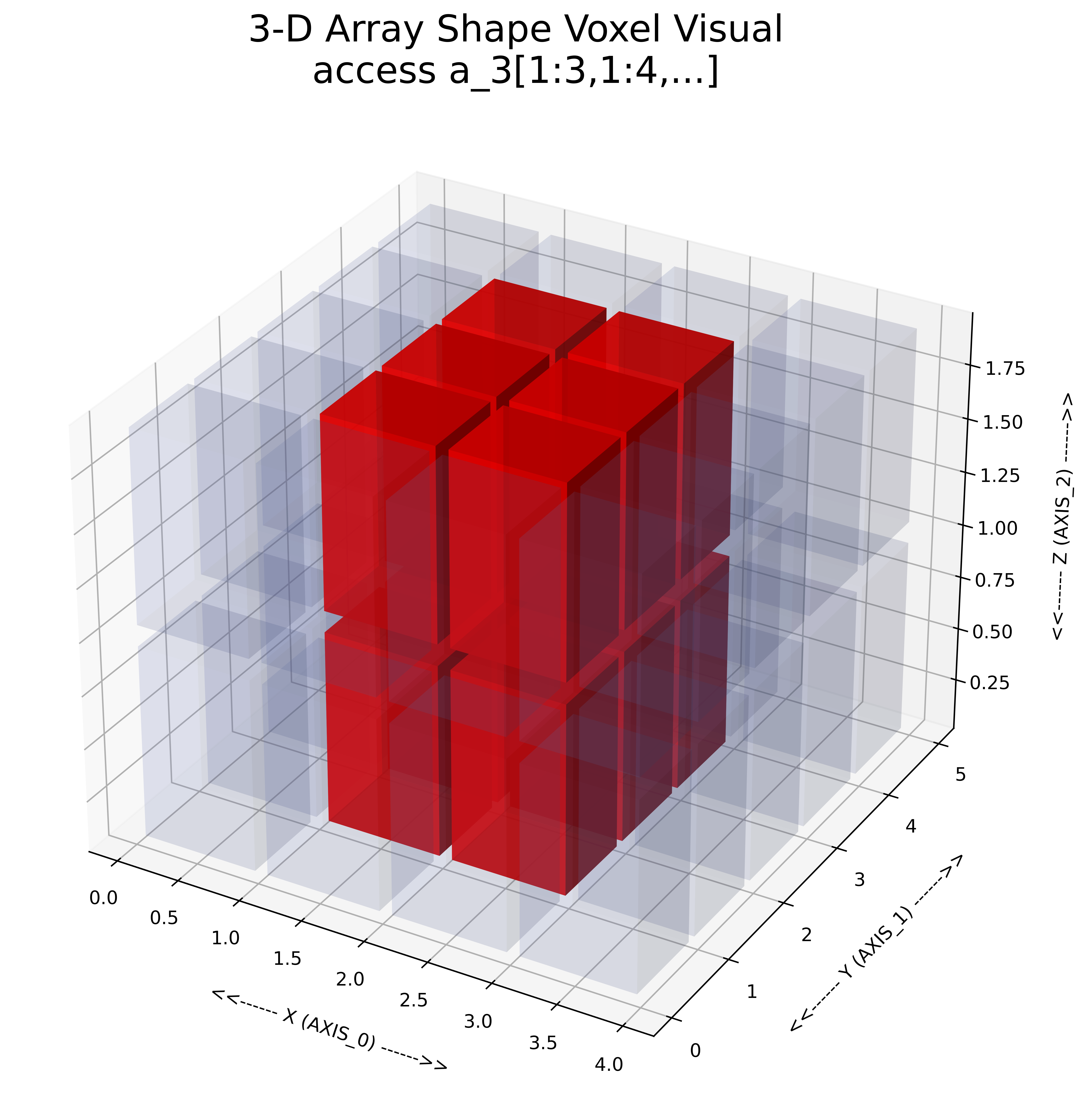 3d Array Visual