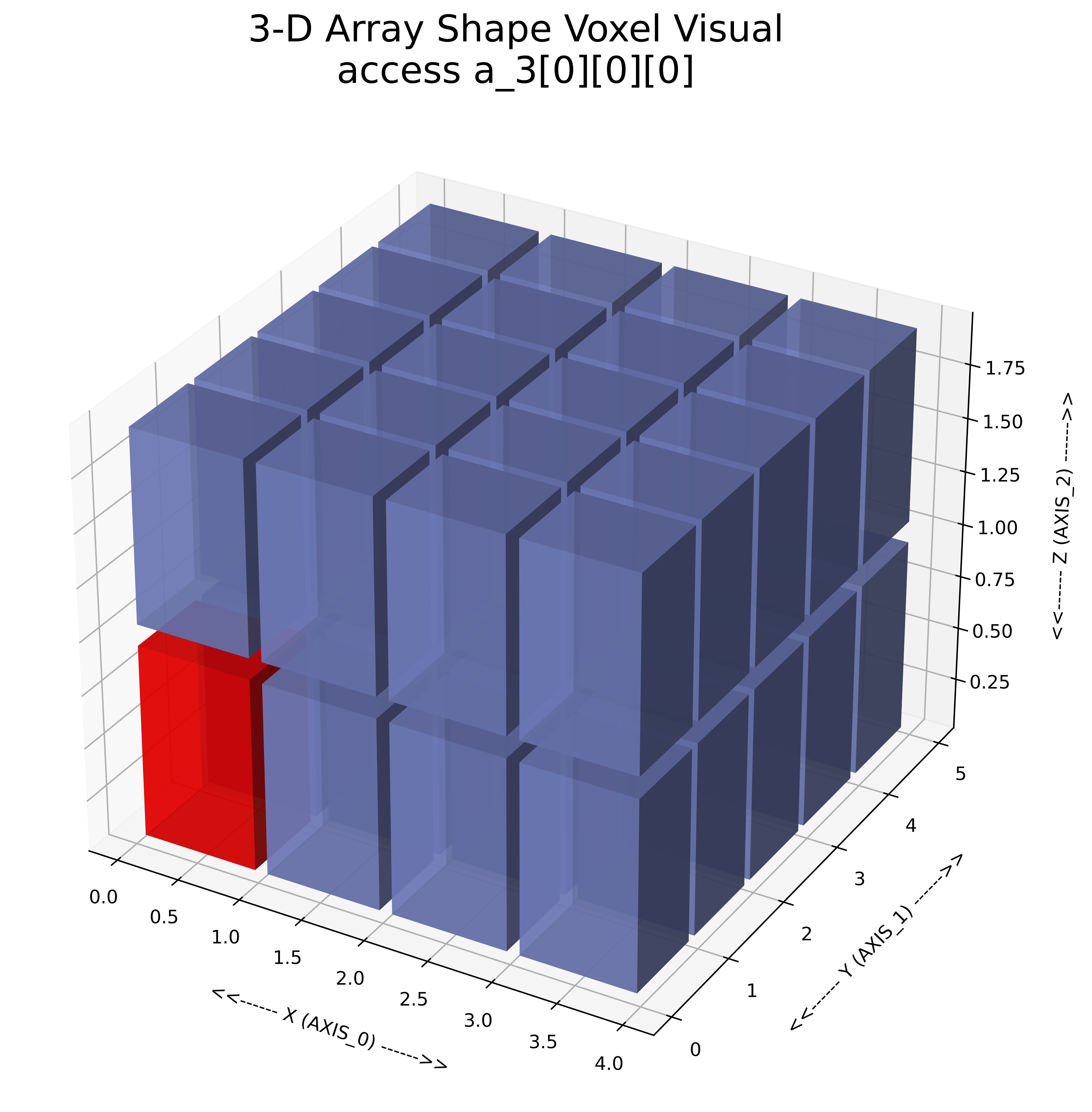 3d Array Visual